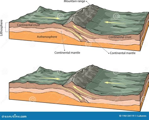 collision of two continental plates|5.17: Continent.